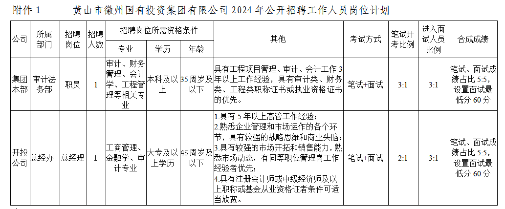 黃山市徽州國有投資集團有限公司招聘工作人員公告
